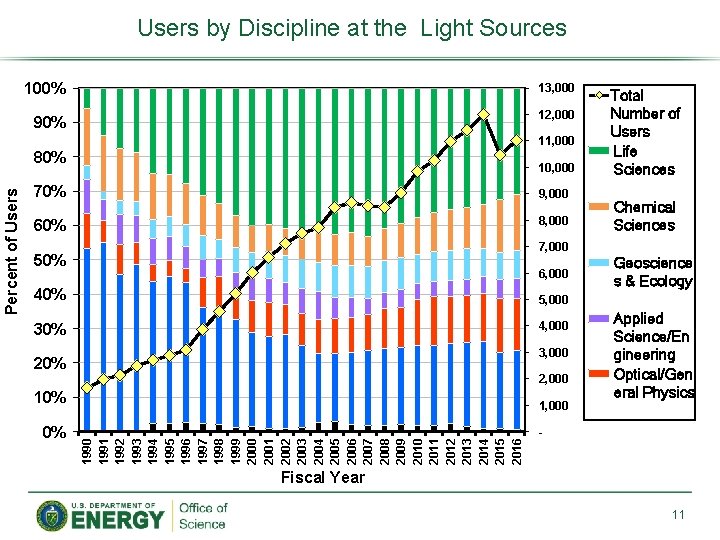 Users by Discipline at the Light Sources 100% 13, 000 90% 12, 000 11,