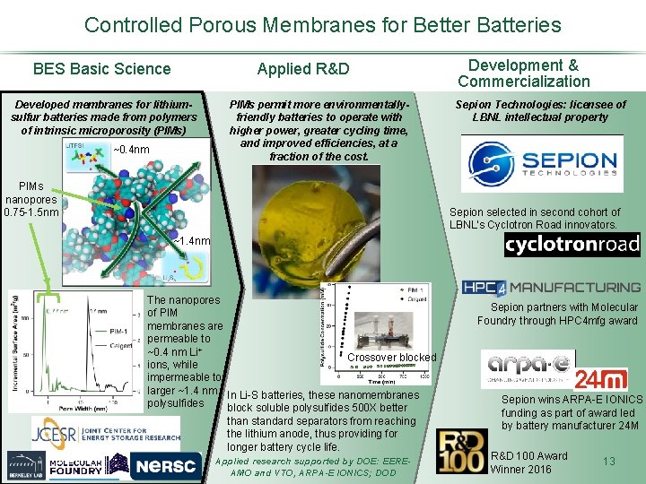 Controlled Porous Membranes for Better Batteries BES Basic Science Applied R&D PIMs permit more