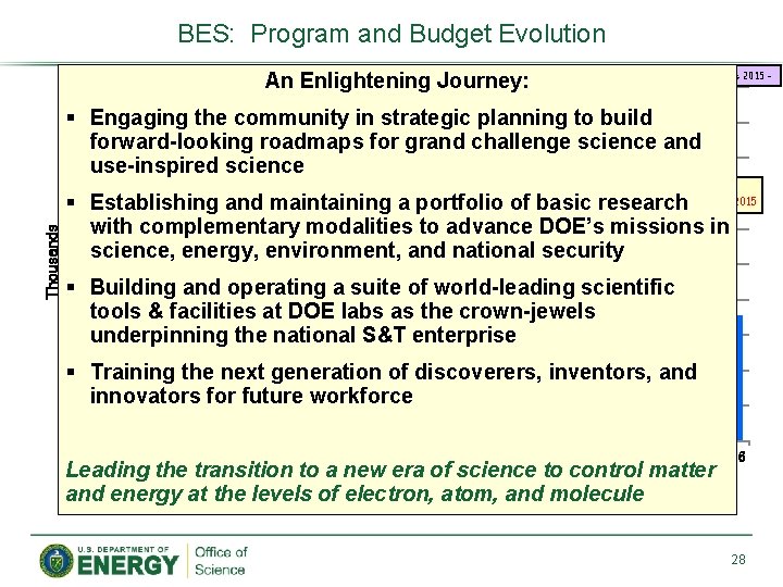 BES: Program and Budget Evolution 2, 000 Construction/MIE/O PC BES BRN Reports (2002 –