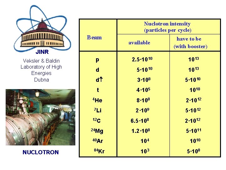 Nuclotron intensity (particles per cycle) Beam available JINR Veksler & Baldin Laboratory of High