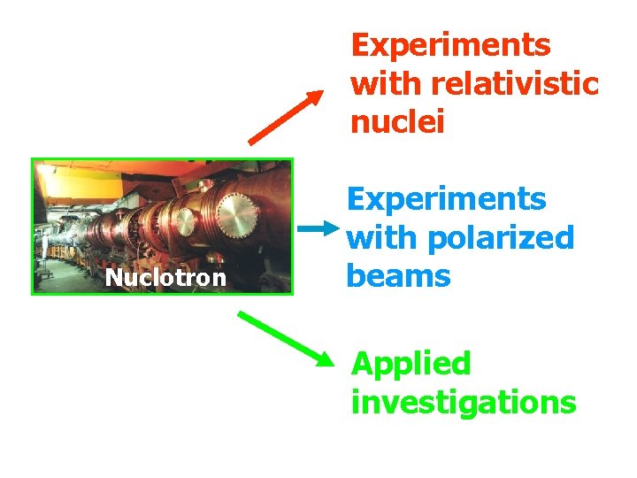 Experiments with relativistic nuclei Nuclotron Experiments with polarized beams Applied investigations 