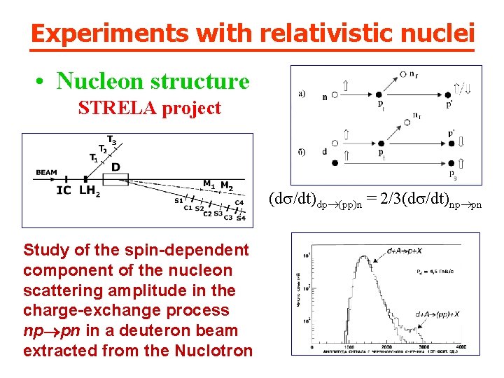 Experiments with relativistic nuclei • Nucleon structure STRELA project (d /dt)dp (pp)n = 2/3(d