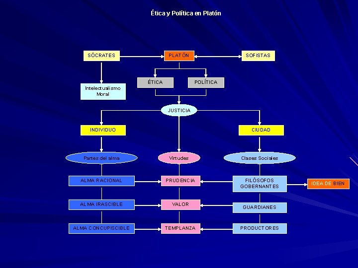 Ética y Política en Platón SÓCRATES PLATÓN ÉTICA SOFISTAS POLÍTICA Intelectualismo Moral JUSTICIA INDIVIDUO