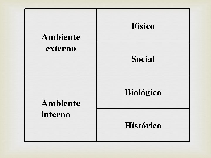 Físico Ambiente externo Social Biológico Ambiente interno Histórico 