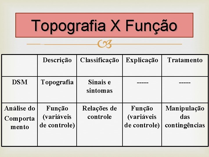 Topografia X Função Descrição DSM Topografia Análise do Função Comporta (variáveis de controle) mento Topografia X Função Descrição DSM Topografia Análise do Função Comporta (variáveis de controle) mento
