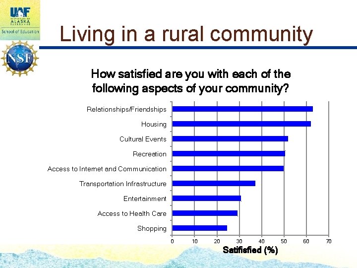 Living in a rural community How satisfied are you with each of the following