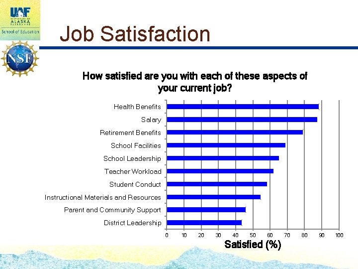 Job Satisfaction How satisfied are you with each of these aspects of your current
