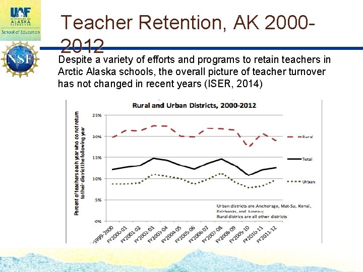 Teacher Retention, AK 20002012 Despite a variety of efforts and programs to retain teachers