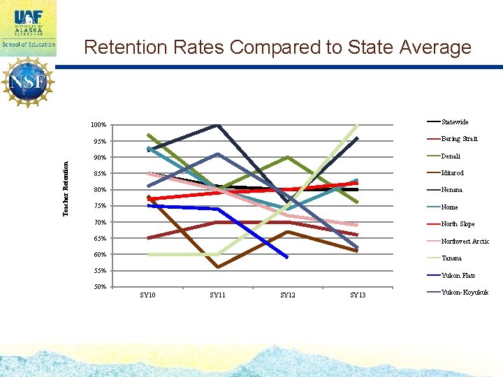 Retention Rates Compared to State Average Statewide Teacher Retention 100% 95% Bering Strait 90%
