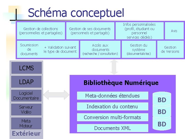 Schéma conceptuel Gestion de collections (personnelles et partagées) Soumission de documents Gestion de ses