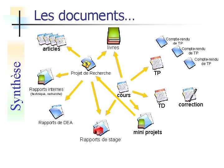 Les documents… livres articles Synthèse Compte-rendu de TP TP Projet de Recherche Rapports internes