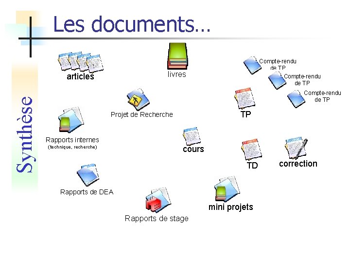 Les documents… livres articles Synthèse Compte-rendu de TP TP Projet de Recherche Rapports internes