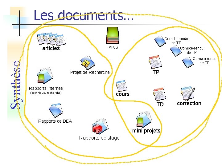 Les documents… livres articles Synthèse Compte-rendu de TP TP Projet de Recherche Rapports internes