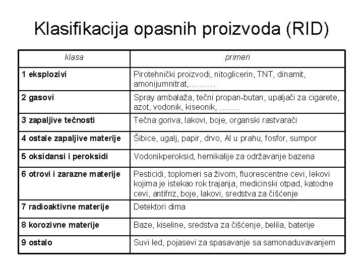 Klasifikacija opasnih proizvoda (RID) klasa primeri 1 eksplozivi Pirotehnički proizvodi, nitoglicerin, TNT, dinamit, amonijumnitrat,