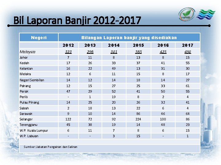 Bil Laporan Banjir 2012 -2017 Negeri Bilangan Laporan banjir yang disediakan 2012 323 2013