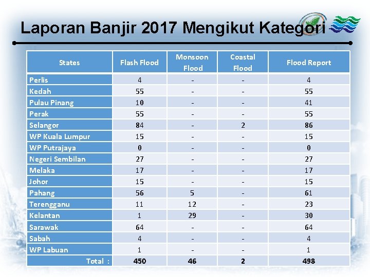 Laporan Banjir 2017 Mengikut Kategori States Flash Flood Perlis Kedah Pulau Pinang Perak Selangor