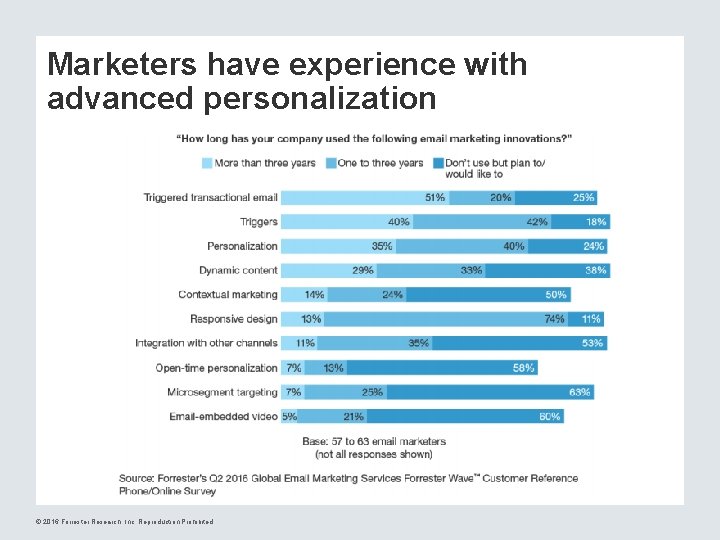 Marketers have experience with advanced personalization © 2016 Forrester Research, Inc. Reproduction Prohibited 