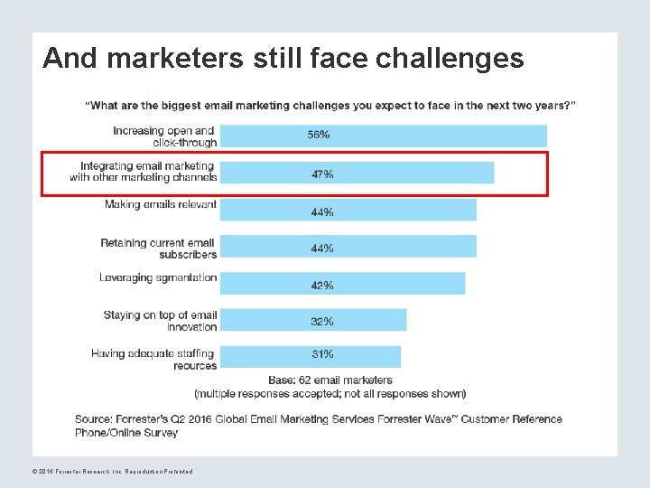 And marketers still face challenges © 2016 Forrester Research, Inc. Reproduction Prohibited 