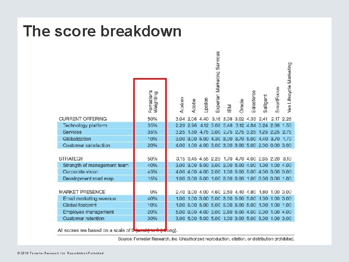 The score breakdown © 2016 Forrester Research, Inc. Reproduction Prohibited 