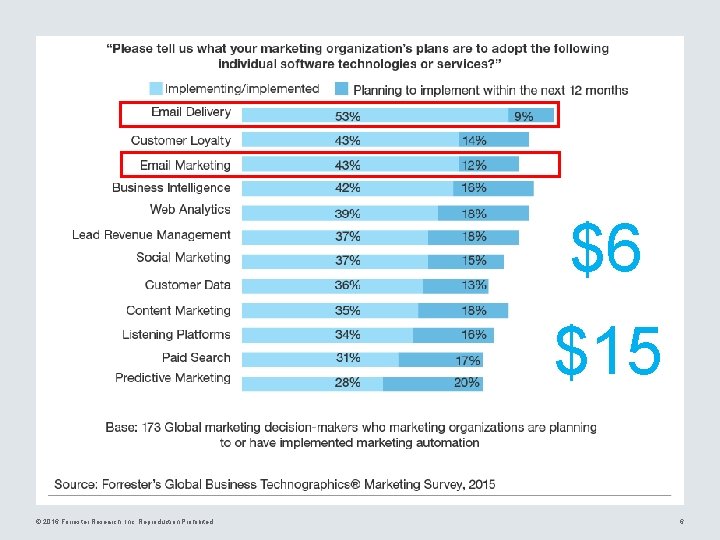 $6 $15 © 2016 Forrester Research, Inc. Reproduction Prohibited 6 