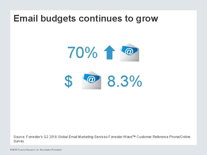 Email budgets continues to grow 70% $ 8. 3% Source: Forrester's Q 2 2016