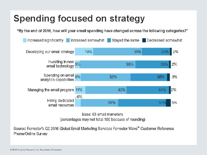 Spending focused on strategy © 2016 Forrester Research, Inc. Reproduction Prohibited 