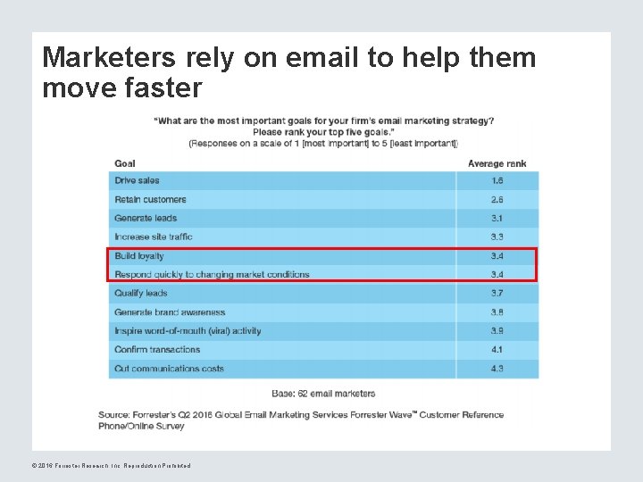 Marketers rely on email to help them move faster © 2016 Forrester Research, Inc.