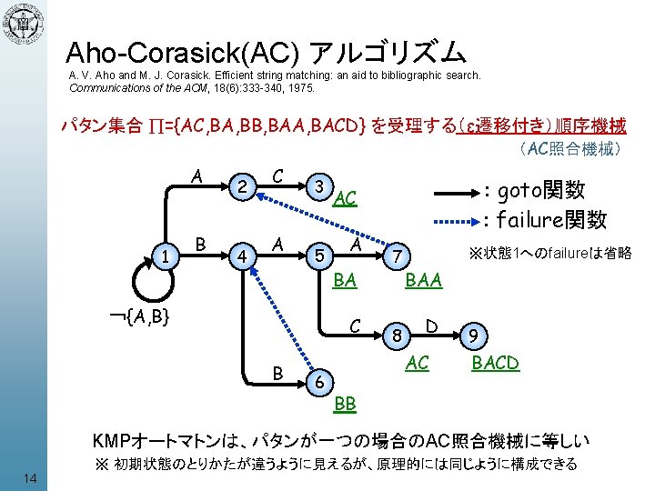 Aho-Corasick(AC) アルゴリズム A. V. Aho and M. J. Corasick. Efficient string matching: an aid