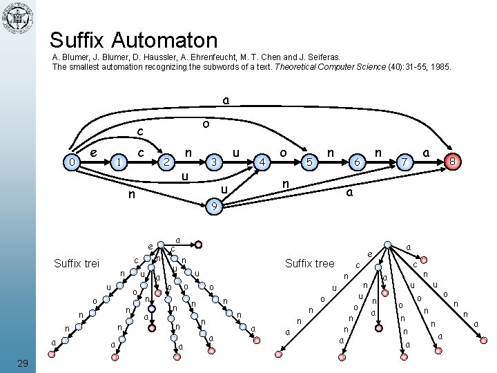 Suffix Automaton A. Blumer, J. Blumer, D. Haussler, A. Ehrenfeucht, M. T. Chen and