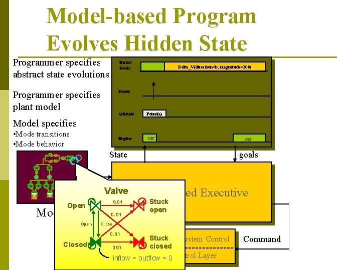 Model-based Program Evolves Hidden State Programmer specifies abstract state evolutions Thrust Goals Programmer specifies