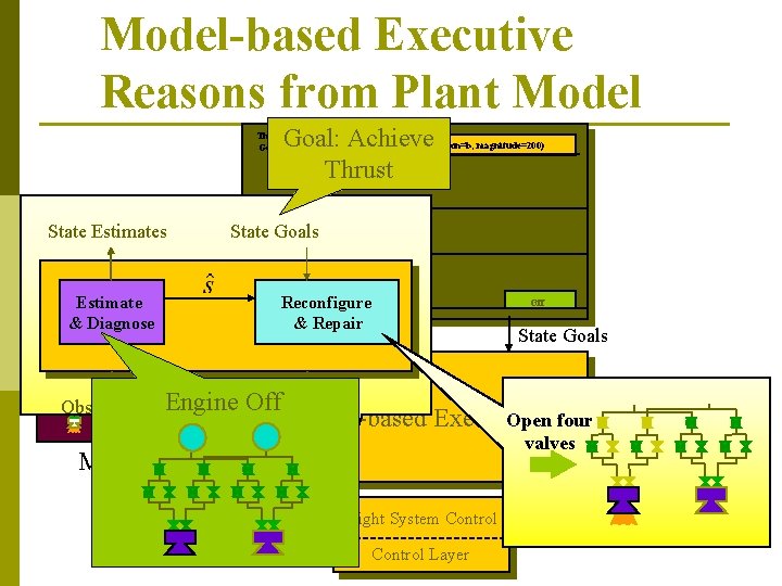 Model-based Executive Reasons from Plant Model Goal: Achieve Thrust Goals Delta_V(direction=b, magnitude=200) Power State