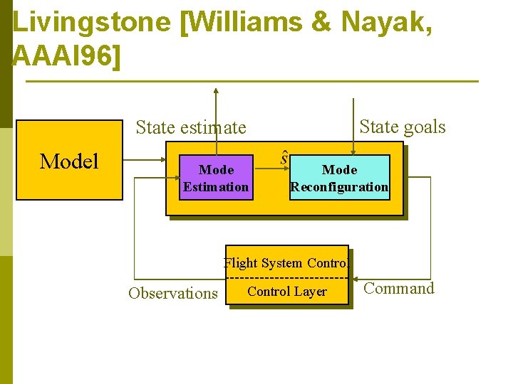 Livingstone [Williams & Nayak, AAAI 96] State goals State estimate Model Mode Estimation Mode