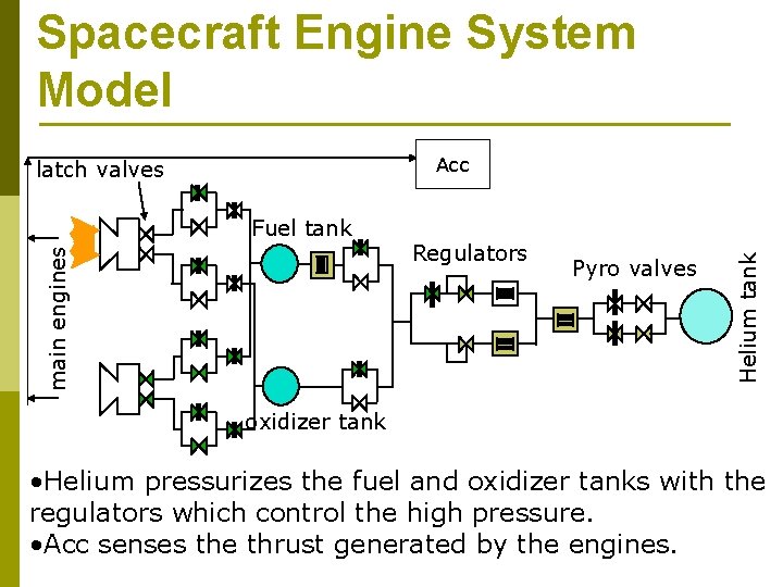 Spacecraft Engine System Model main engines Fuel tank Regulators Pyro valves Helium tank Acc