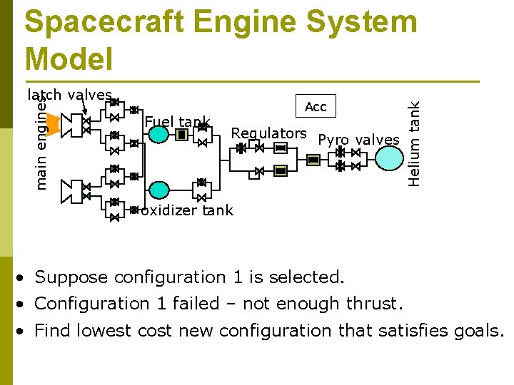 main engines latch valves Fuel tank Acc Regulators Pyro valves Helium tank Spacecraft Engine