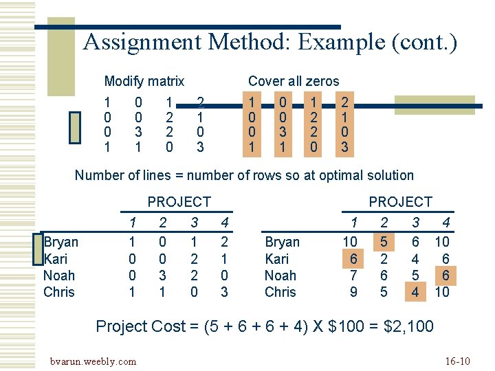 Assignment Method: Example (cont. ) Modify matrix 1 0 0 3 1 1 2 Assignment Method: Example (cont. ) Modify matrix 1 0 0 3 1 1 2
