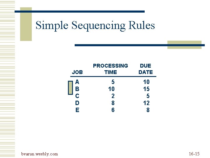 Simple Sequencing Rules bvarun. weebly. com JOB PROCESSING TIME DUE DATE A B C Simple Sequencing Rules bvarun. weebly. com JOB PROCESSING TIME DUE DATE A B C