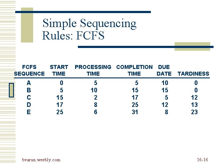 Simple Sequencing Rules: FCFS START SEQUENCE TIME A B C D E 0 5 Simple Sequencing Rules: FCFS START SEQUENCE TIME A B C D E 0 5