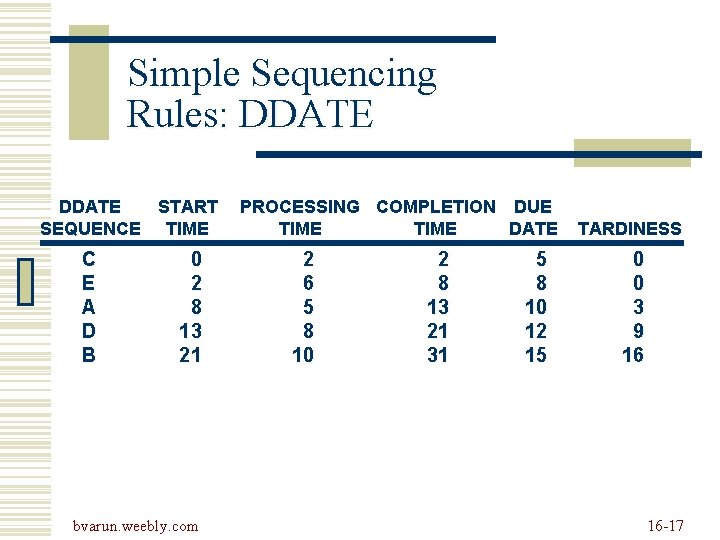 Simple Sequencing Rules: DDATE START SEQUENCE TIME C E A D B 0 2 Simple Sequencing Rules: DDATE START SEQUENCE TIME C E A D B 0 2