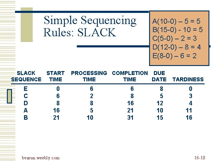 Simple Sequencing Rules: SLACK START SEQUENCE TIME E C D A B 0 6 Simple Sequencing Rules: SLACK START SEQUENCE TIME E C D A B 0 6