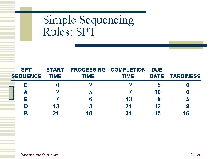 Simple Sequencing Rules: SPT START SEQUENCE TIME C A E D B 0 2 Simple Sequencing Rules: SPT START SEQUENCE TIME C A E D B 0 2