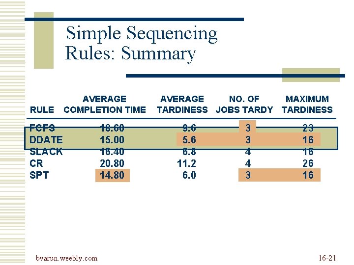 Simple Sequencing Rules: Summary RULE AVERAGE COMPLETION TIME FCFS DDATE SLACK CR SPT bvarun. Simple Sequencing Rules: Summary RULE AVERAGE COMPLETION TIME FCFS DDATE SLACK CR SPT bvarun.