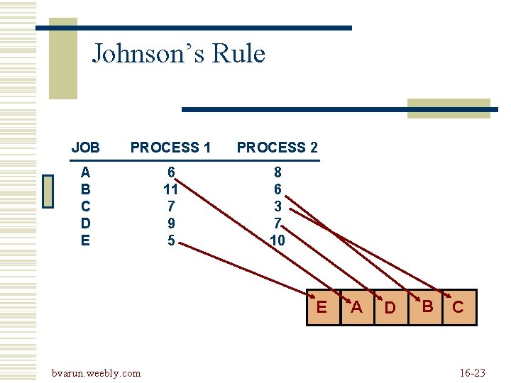 Johnson’s Rule JOB PROCESS 1 PROCESS 2 A B C D E 6 11 Johnson’s Rule JOB PROCESS 1 PROCESS 2 A B C D E 6 11