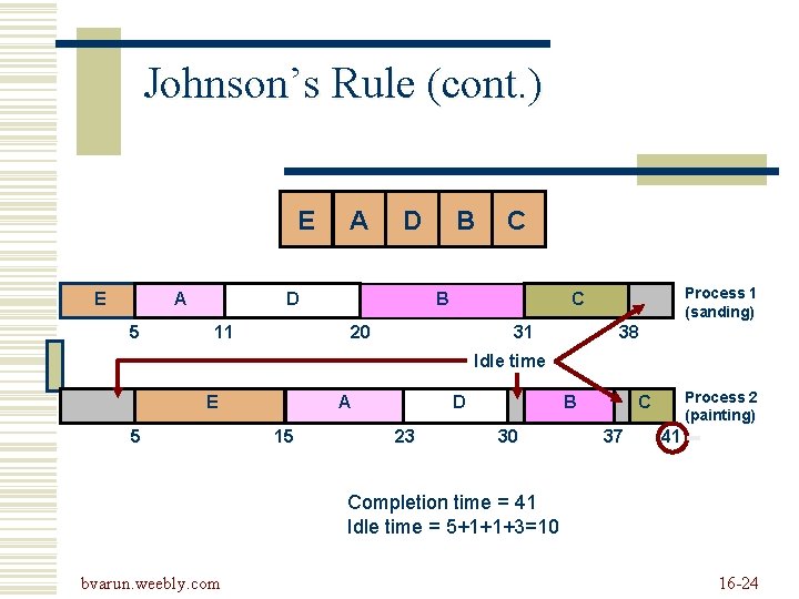 Johnson’s Rule (cont. ) E E A 5 A D D 11 B C Johnson’s Rule (cont. ) E E A 5 A D D 11 B C