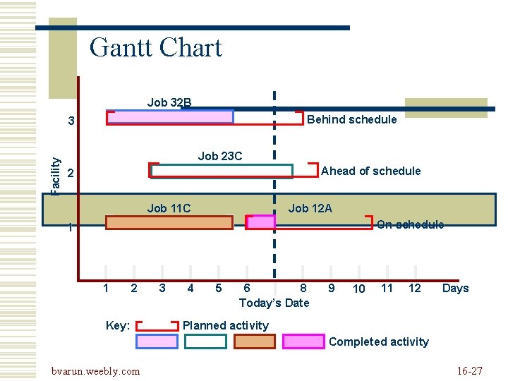 Gantt Chart Job 32 B Behind schedule Facility 3 Job 23 C Ahead of Gantt Chart Job 32 B Behind schedule Facility 3 Job 23 C Ahead of
