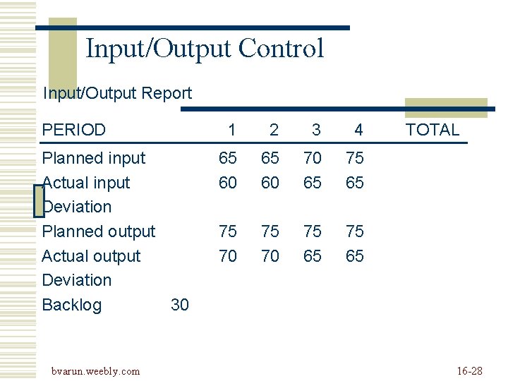 Input/Output Control Input/Output Report PERIOD Planned input Actual input Deviation Planned output Actual output Input/Output Control Input/Output Report PERIOD Planned input Actual input Deviation Planned output Actual output