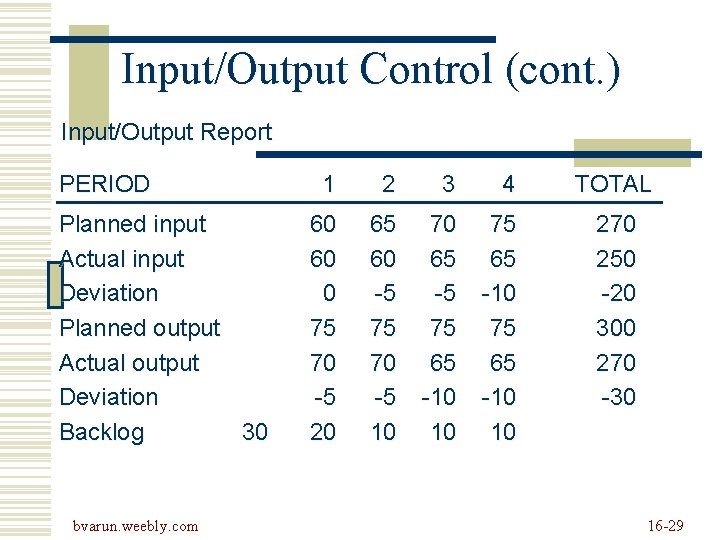 Input/Output Control (cont. ) Input/Output Report PERIOD Planned input Actual input Deviation Planned output Input/Output Control (cont. ) Input/Output Report PERIOD Planned input Actual input Deviation Planned output