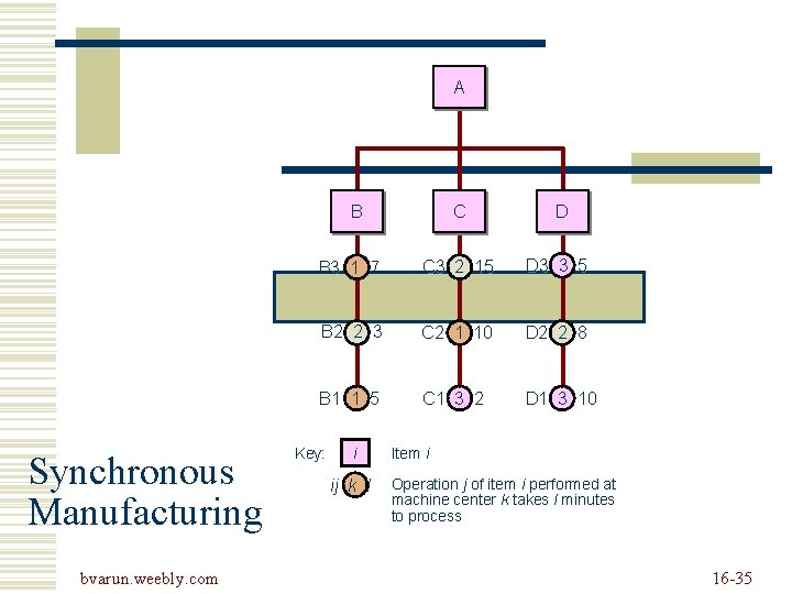 A B Synchronous Manufacturing bvarun. weebly. com C D B 3 1 7 C A B Synchronous Manufacturing bvarun. weebly. com C D B 3 1 7 C