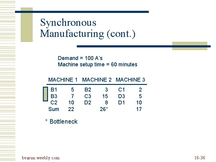 Synchronous Manufacturing (cont. ) Demand = 100 A’s Machine setup time = 60 minutes Synchronous Manufacturing (cont. ) Demand = 100 A’s Machine setup time = 60 minutes