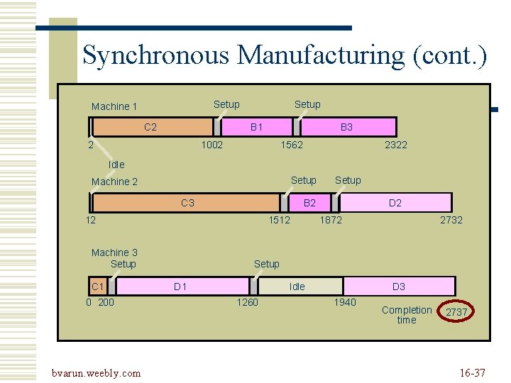 Synchronous Manufacturing (cont. ) Setup Machine 1 C 2 Setup B 1 2 B Synchronous Manufacturing (cont. ) Setup Machine 1 C 2 Setup B 1 2 B