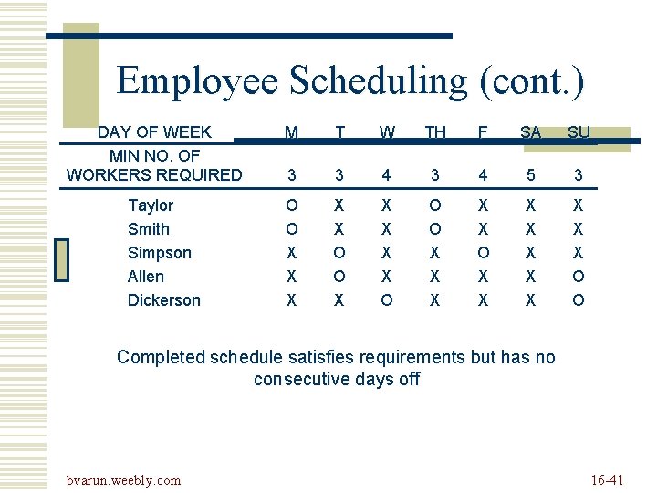 Employee Scheduling (cont. ) DAY OF WEEK MIN NO. OF WORKERS REQUIRED Taylor Smith Employee Scheduling (cont. ) DAY OF WEEK MIN NO. OF WORKERS REQUIRED Taylor Smith